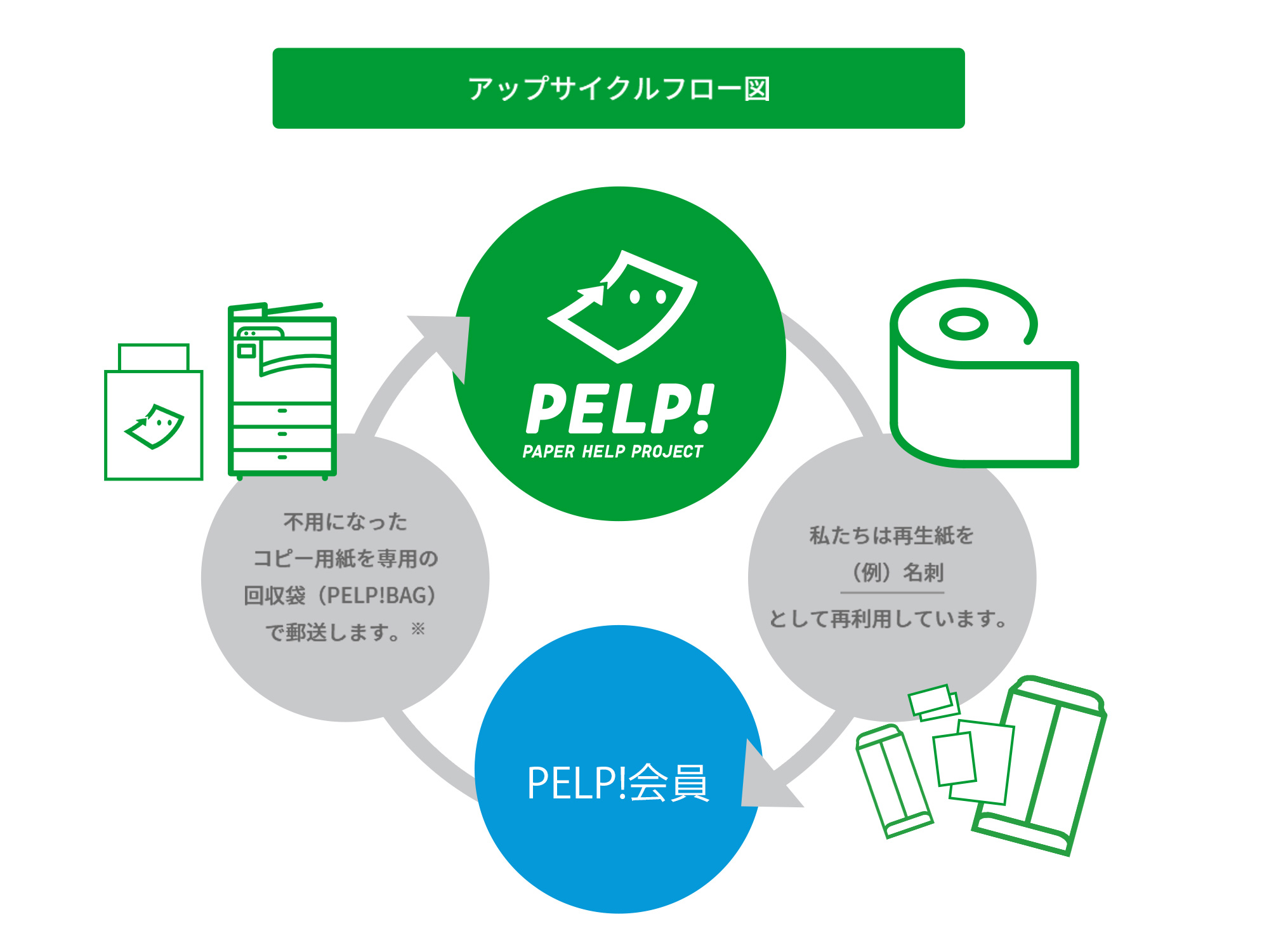 風合い豊かな紙に生まれ変わり、<br>封筒や名刺などとして再び使われる