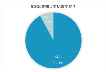 SDGsに関してアンケート